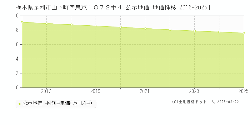 栃木県足利市山下町字泉京１８７２番４ 公示地価 地価推移[2016-2025]