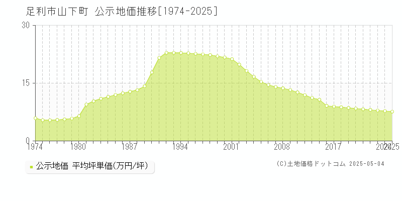 山下町(足利市)の公示地価推移グラフ(坪単価)[1974-2025年]