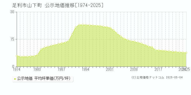 足利市山下町の地価公示推移グラフ 