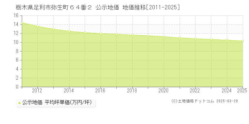 栃木県足利市弥生町６４番２ 公示地価 地価推移[2011-2025]