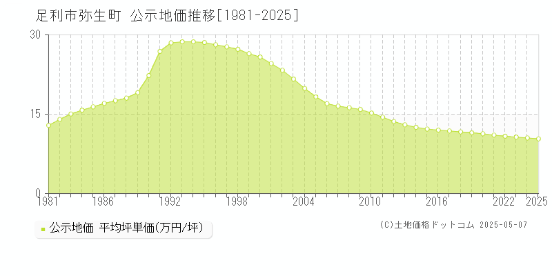 弥生町(足利市)の公示地価推移グラフ(坪単価)[1981-2025年]