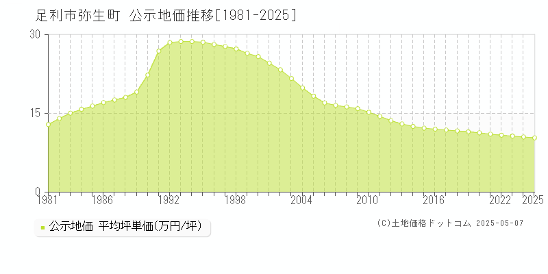 足利市弥生町の地価公示推移グラフ 