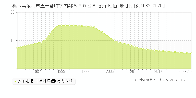 栃木県足利市五十部町字内郷８５５番８ 公示地価 地価推移[1982-2025]