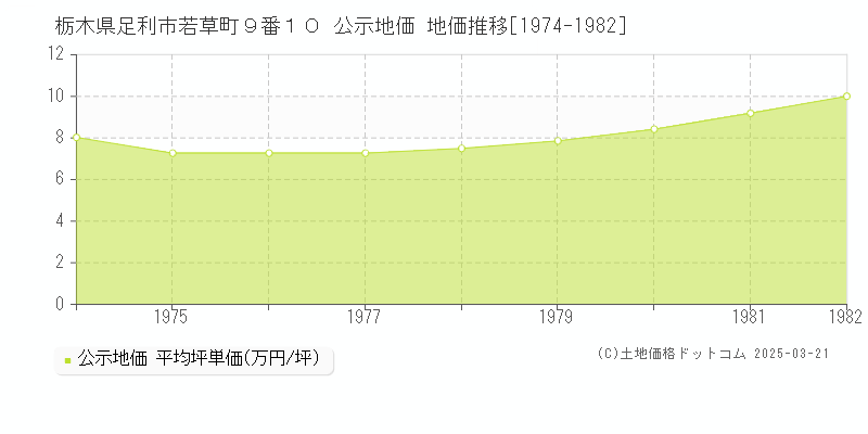 栃木県足利市若草町９番１０ 公示地価 地価推移[1974-1982]
