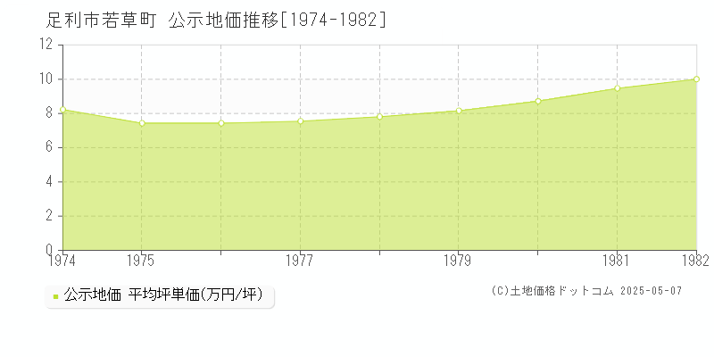 若草町(足利市)の公示地価推移グラフ(坪単価)[1974-1982年]