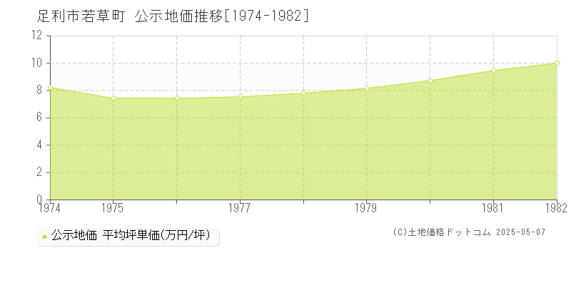 足利市若草町の地価公示推移グラフ 