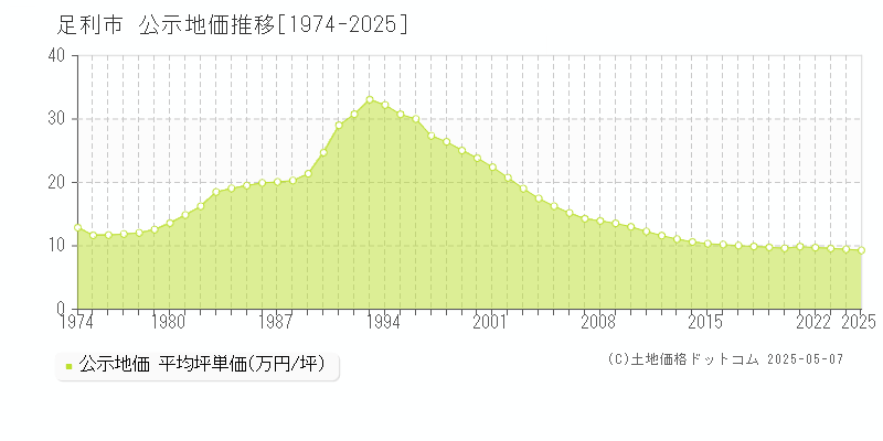足利市(栃木県)の公示地価推移グラフ(坪単価)[1974-2025年]