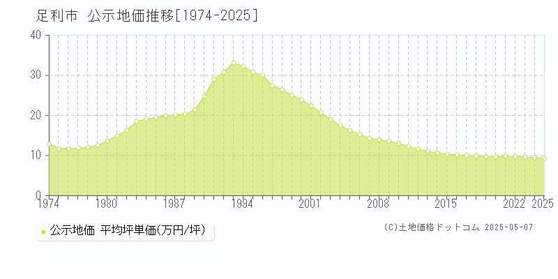 足利市の地価公示推移グラフ 