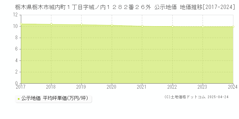 栃木県栃木市城内町１丁目字城ノ内１２８２番２６外 公示地価 地価推移[2017-2024]