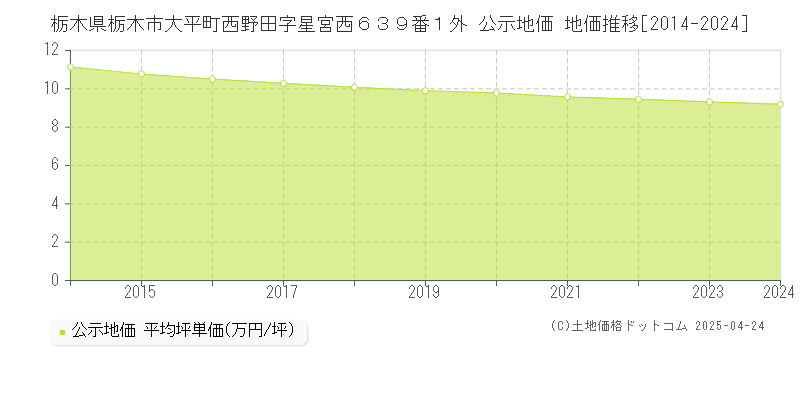 栃木県栃木市大平町西野田字星宮西６３９番１外 公示地価 地価推移[2014-2024]
