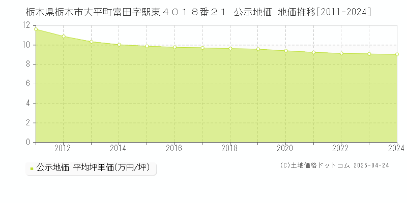 栃木県栃木市大平町富田字駅東４０１８番２１ 公示地価 地価推移[2011-2024]