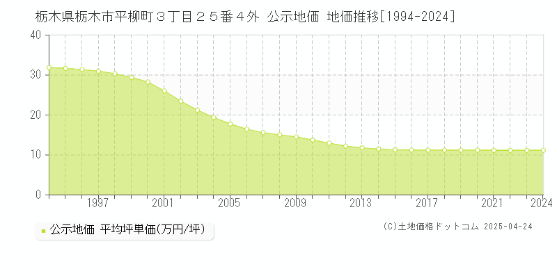 栃木県栃木市平柳町３丁目２５番４外 公示地価 地価推移[1994-2024]