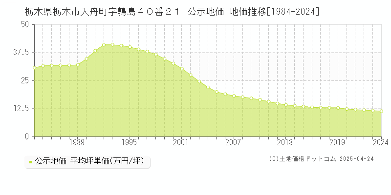 栃木県栃木市入舟町字鶉島４０番２１ 公示地価 地価推移[1984-2024]
