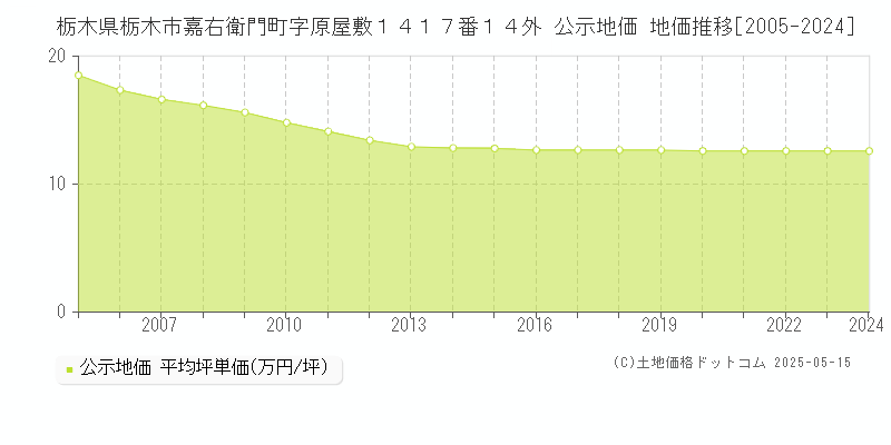栃木県栃木市嘉右衛門町字原屋敷１４１７番１４外 公示地価 地価推移[2005-2024]
