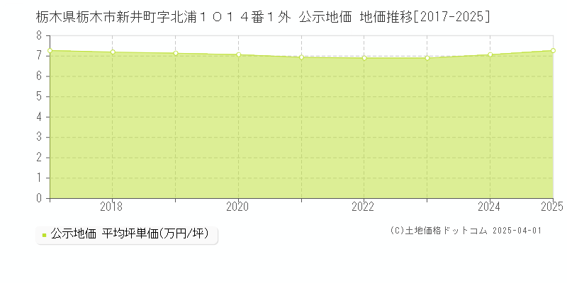 栃木県栃木市新井町字北浦１０１４番１外 公示地価 地価推移[2017-2025]