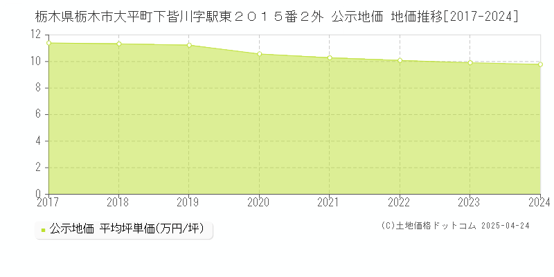 栃木県栃木市大平町下皆川字駅東２０１５番２外 公示地価 地価推移[2017-2024]