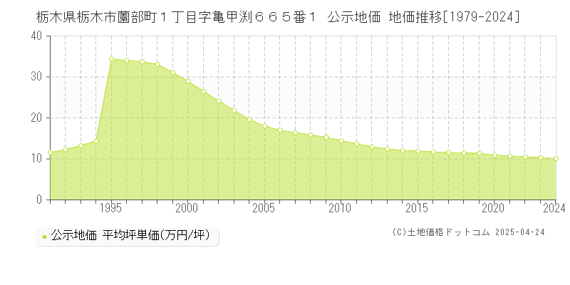 栃木県栃木市薗部町１丁目字亀甲渕６６５番１ 公示地価 地価推移[1979-2024]