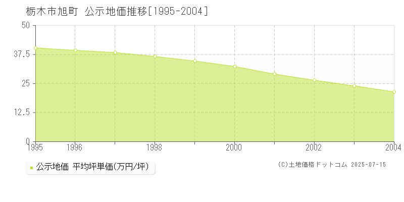 旭町(栃木市)の公示地価推移グラフ(坪単価)[1995-2004年]