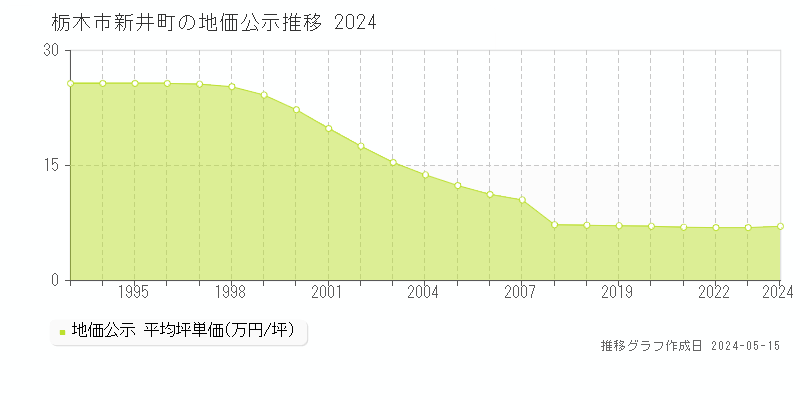 栃木市新井町の地価公示推移グラフ 