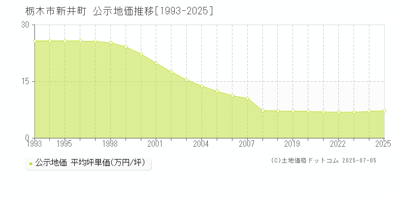新井町(栃木市)の公示地価推移グラフ(坪単価)[1993-2025年]