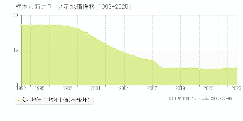 栃木市新井町の地価公示推移グラフ 