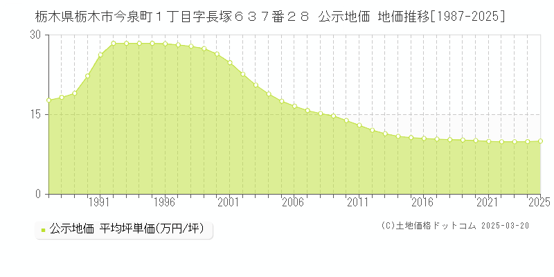 栃木県栃木市今泉町１丁目字長塚６３７番２８ 公示地価 地価推移[1987-2025]