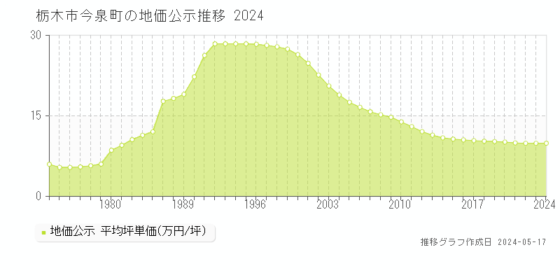 栃木市今泉町の地価公示推移グラフ 