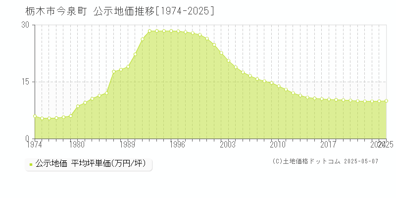 今泉町(栃木市)の公示地価推移グラフ(坪単価)[1974-2025年]