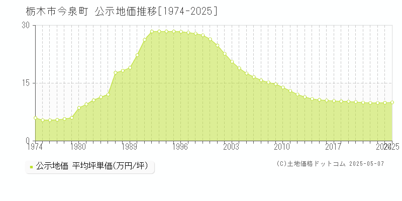 栃木市今泉町の地価公示推移グラフ 