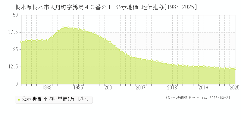 栃木県栃木市入舟町字鶉島４０番２１ 公示地価 地価推移[1984-2025]