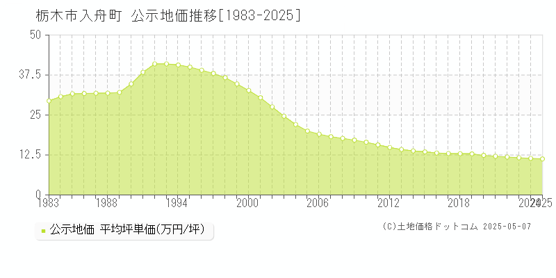 入舟町(栃木市)の公示地価推移グラフ(坪単価)[1983-2025年]