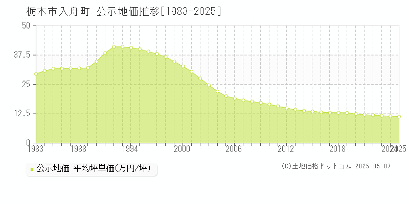 栃木市入舟町の地価公示推移グラフ 