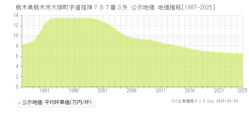 栃木県栃木市大塚町字道祖神７８７番３外 公示地価 地価推移[1987-2025]