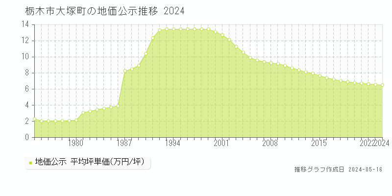 栃木市大塚町の地価公示推移グラフ 