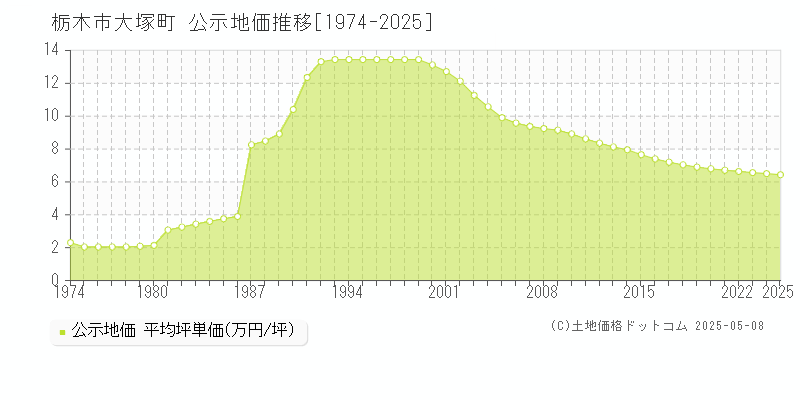 大塚町(栃木市)の公示地価推移グラフ(坪単価)[1974-2025年]