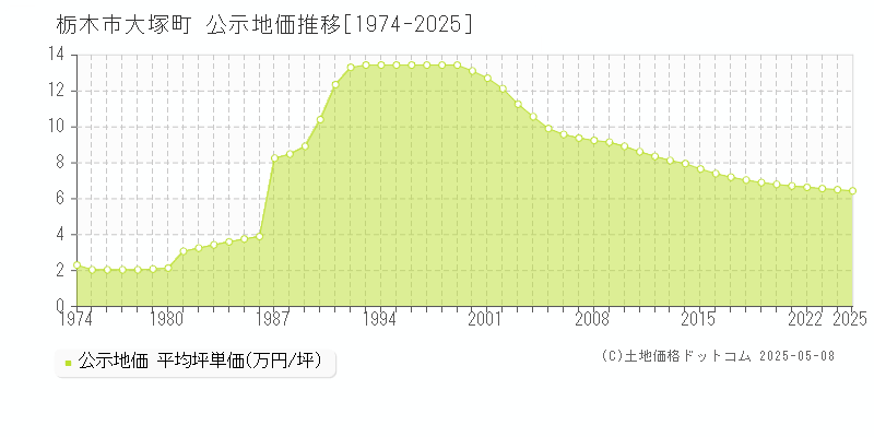 栃木市大塚町の地価公示推移グラフ 