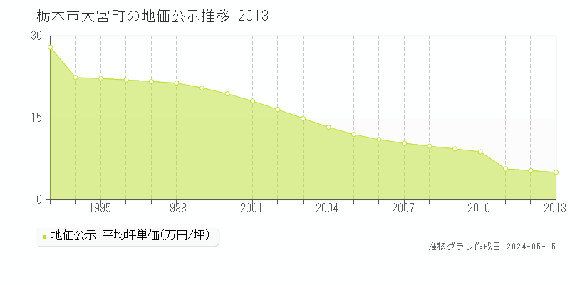栃木市大宮町の地価公示推移グラフ 