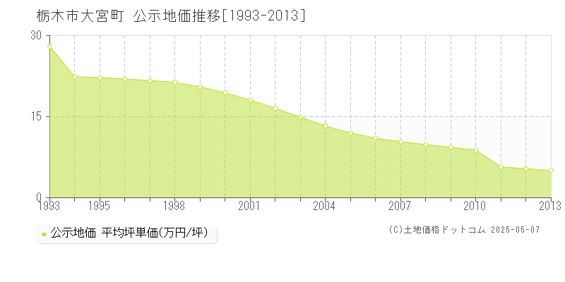 大宮町(栃木市)の公示地価推移グラフ(坪単価)[1993-2013年]