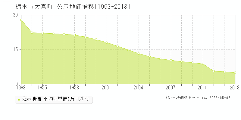 栃木市大宮町の地価公示推移グラフ 