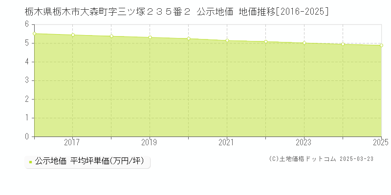 栃木県栃木市大森町字三ツ塚２３５番２ 公示地価 地価推移[2016-2025]