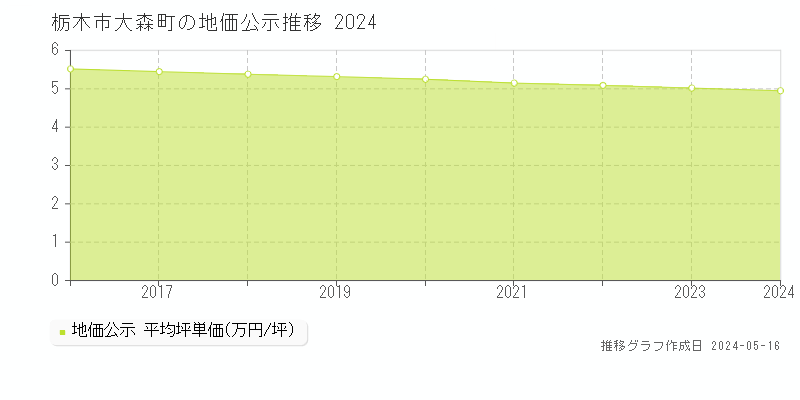 栃木市大森町の地価公示推移グラフ 