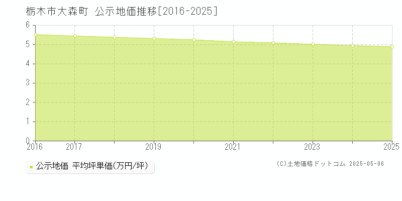 大森町(栃木市)の公示地価推移グラフ(坪単価)[2016-2025年]