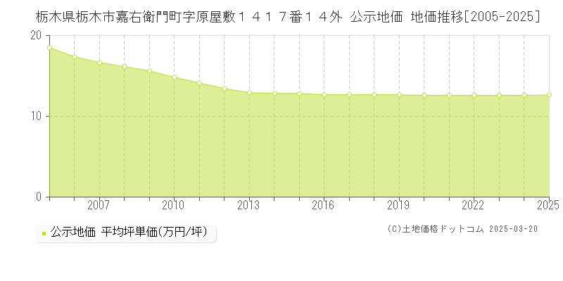 栃木県栃木市嘉右衛門町字原屋敷１４１７番１４外 公示地価 地価推移[2005-2025]