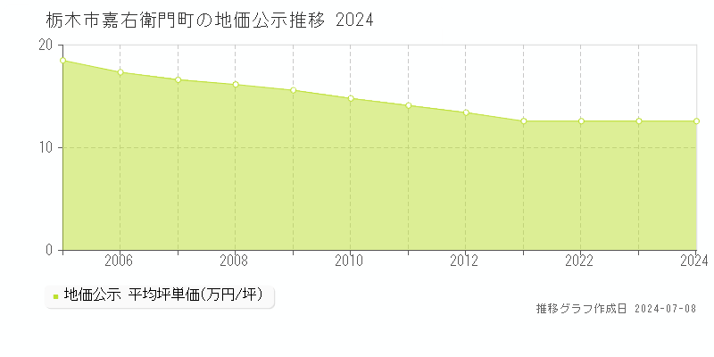 栃木市嘉右衛門町の地価公示推移グラフ 