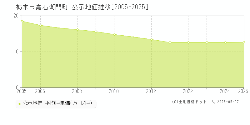 嘉右衛門町(栃木市)の公示地価推移グラフ(坪単価)[2005-2025年]