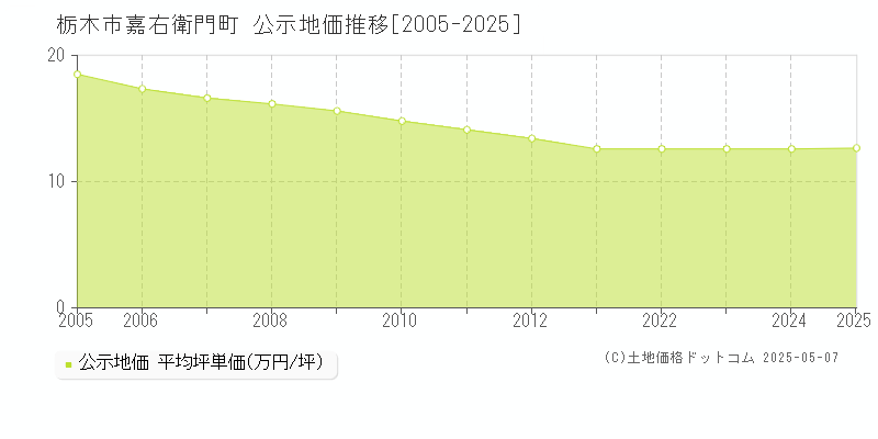 栃木市嘉右衛門町の地価公示推移グラフ 