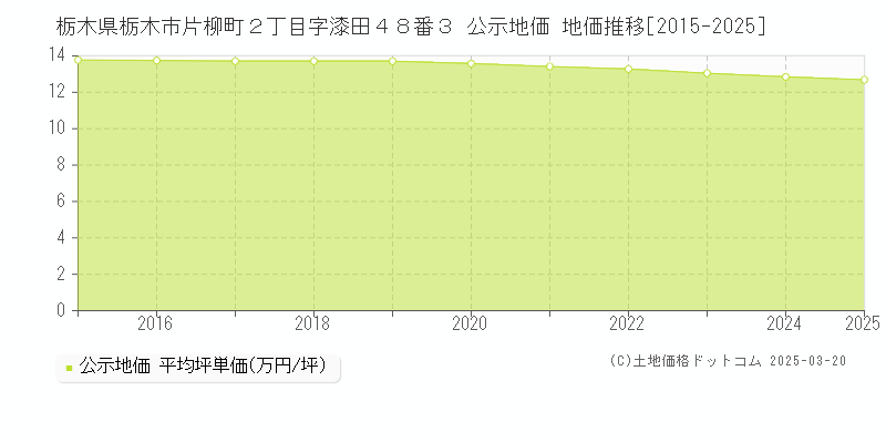 栃木県栃木市片柳町２丁目字漆田４８番３ 公示地価 地価推移[2015-2025]