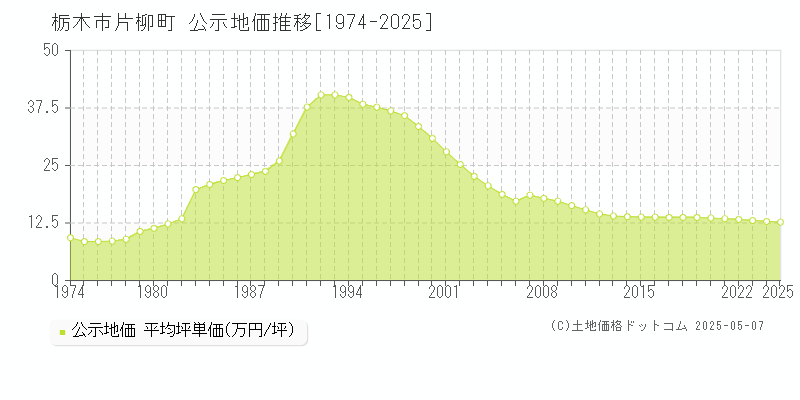片柳町(栃木市)の公示地価推移グラフ(坪単価)[1974-2025年]
