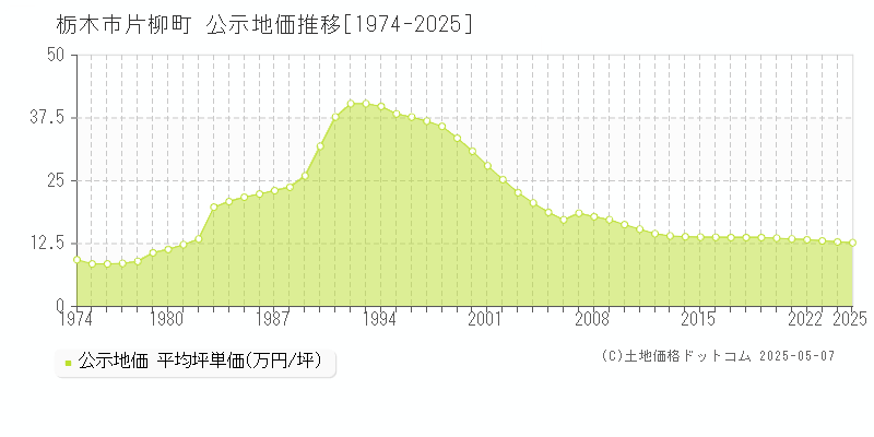 栃木市片柳町の地価公示推移グラフ 