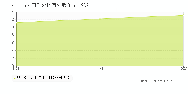 栃木市神田町の地価公示推移グラフ 